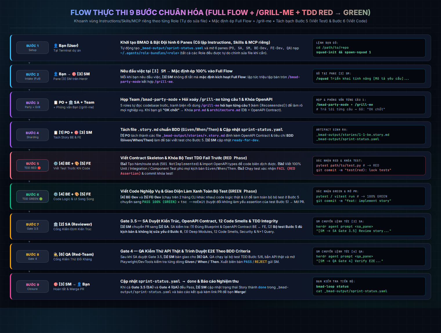 9-Step Execution Flow